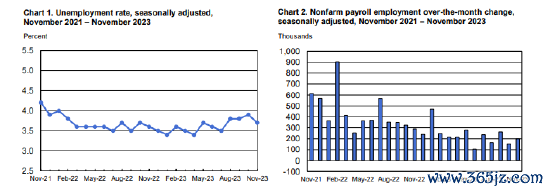 kaiyun官方网站 好意思国11月非农服务东谈主口19.9万东谈主超预期 失业率3.7%小于预期