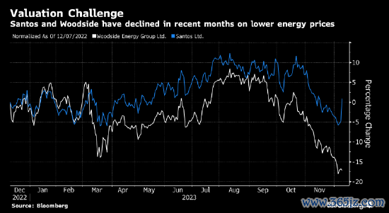 kaiyun体育 澳大利亚自然气巨头Woodside与Santos的潜在同一来回面对估值羁系