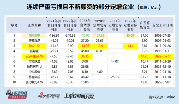 kaiyun官方网站 云从科技36亿元定增波及两条监管“红线” 昨年IPO募资17亿元后多量裁人|定增志