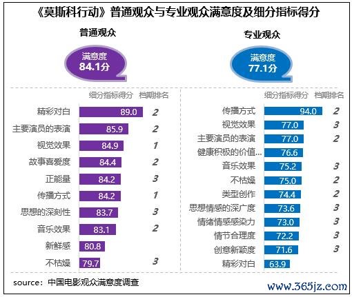 《莫斯科行径》等闲不雅众与专科不雅众舒畅度及细分估量打算得分