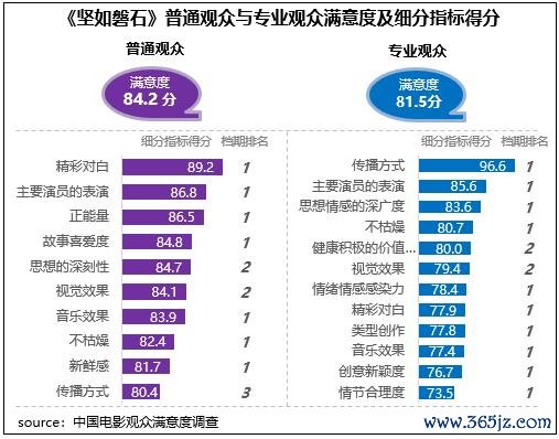 《坚如磐石》等闲不雅众与专科不雅众舒畅度及细分估量打算得分