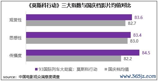 《莫斯科行径》三大指数与国庆档影片均值对比