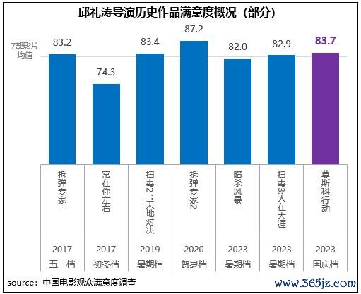 邱礼涛导演历史作品舒畅度概况