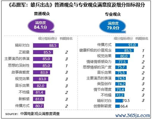 《志愿军：雄师出击》等闲不雅众与专科不雅众舒畅度及细分估量打算得分