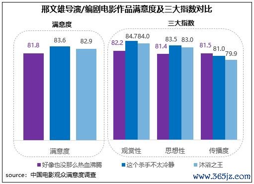 邢文雄导演/编剧电影作品舒畅度及三大指数对比