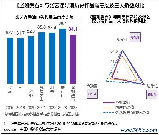 《坚如磐石》与张艺谋导演历史作品舒畅度及三大指数对比