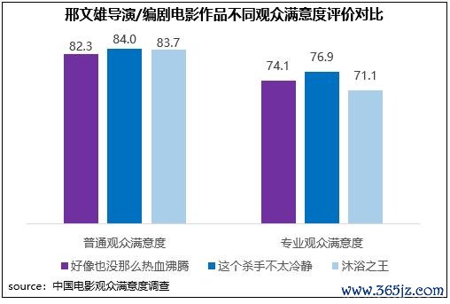 邢文雄导演/编剧电影作品不同不雅众舒畅度评价对比