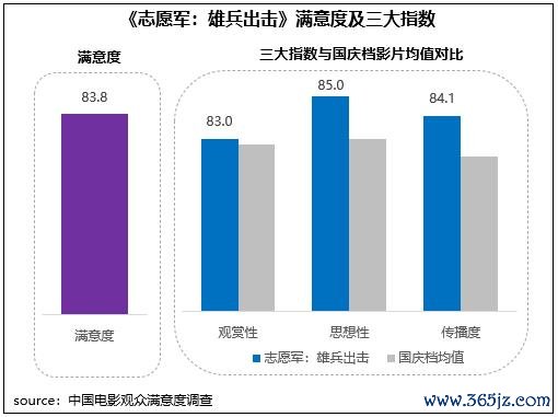 《志愿军：雄师出击》舒畅度及三大指数