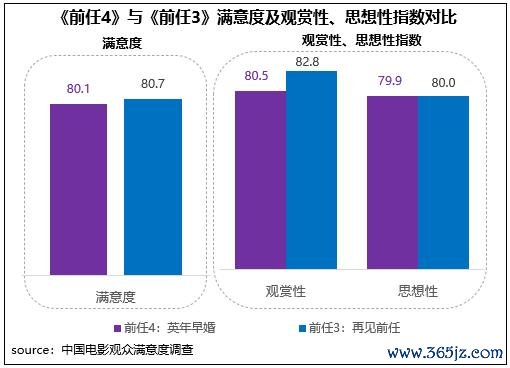 《前任4》与《前任3》舒畅度及不雅赏性、念念想性指数对比