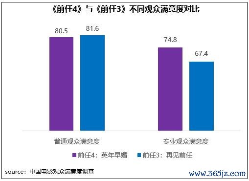 《前任4》与《前任3》不同不雅众舒畅度对比