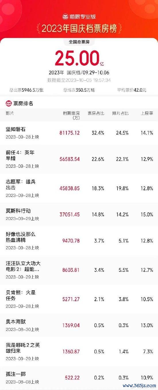 2023国庆档总票房破25亿