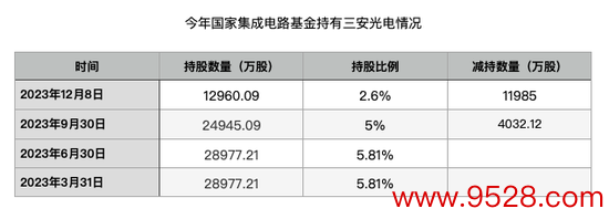 kaiyun.com 三安光电股价跌回4年前：国度大基金偷偷“跑了”，兴全谢治宇耗费或近20亿了