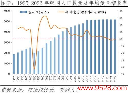 kaiyun.com 韩国每3个家庭就有1个是单东谈主! 2022年总东谈主口-0.1%负增长, 众人主要经济体倒数第一