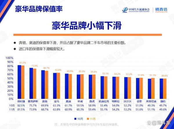 开云kaiyun 11月豪华品牌保值率小幅下滑 特斯拉第九 捷豹垫底