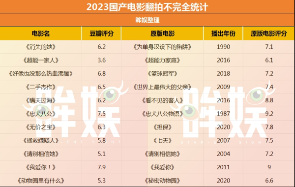 kaiyun开云官方网站 2023国产电影翻拍不雅察: 国际的月亮, 国内阴晴圆缺