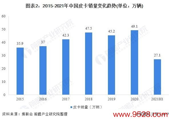 图表2：2015-2021年中国皮卡销量变化趋势(单元：万辆)