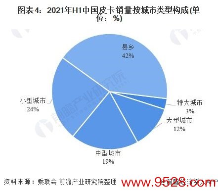 图表4：2021年H1中国皮卡销量按城市类型组成(单元：%)