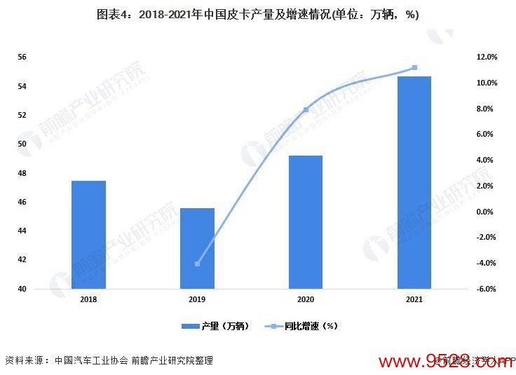 图表4：2018-2021年中国皮卡产量及增速情况(单元：万辆，%)