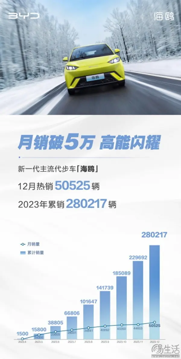 开云真人·(中国)入口-kaiyun开云最新App下载 比亚迪海鸥旧年总销量达28万辆 其中12月5万辆