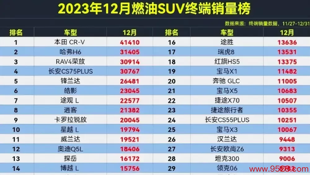 联合车又行了？12月燃油SUV销量：哈弗H6丢冠，CR-V第1，锋兰达摸不透