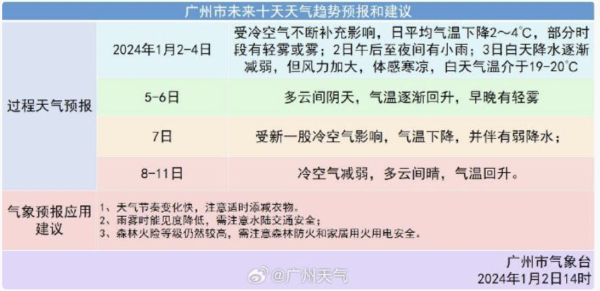 kaiyun开云官方网站 最低气温10℃！新一股冷空气明早到广州