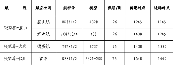 开云真人·(中国)入口-kaiyun开云最新App下载 张家界已盛开三条韩国航路，韩国全球：“贡献父母，就送他们去张家界旅游！”