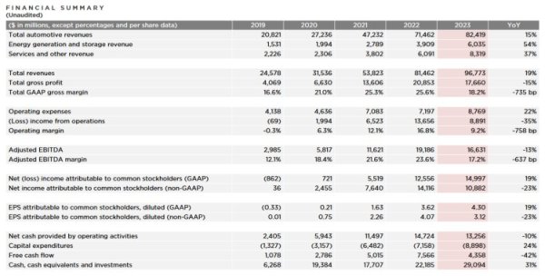 kaiyun.com 特斯拉2023年财报：营收967.73亿好意思元