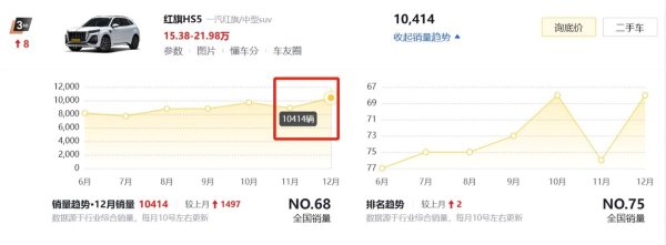 kaiyun开云官方网站 月销量破10000台, 红旗HS5处罚了全球买国产中型SUV的急躁