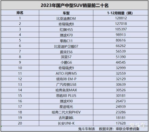 开云kaiyun 2023年国产中型SUV销量有点惨 仅三款过十万 瑞虎8第二