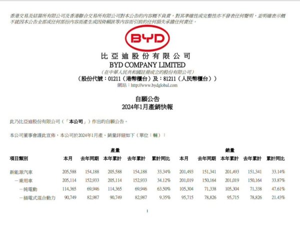 开云kaiyun 总共201493辆 比亚迪公布1月销量获利