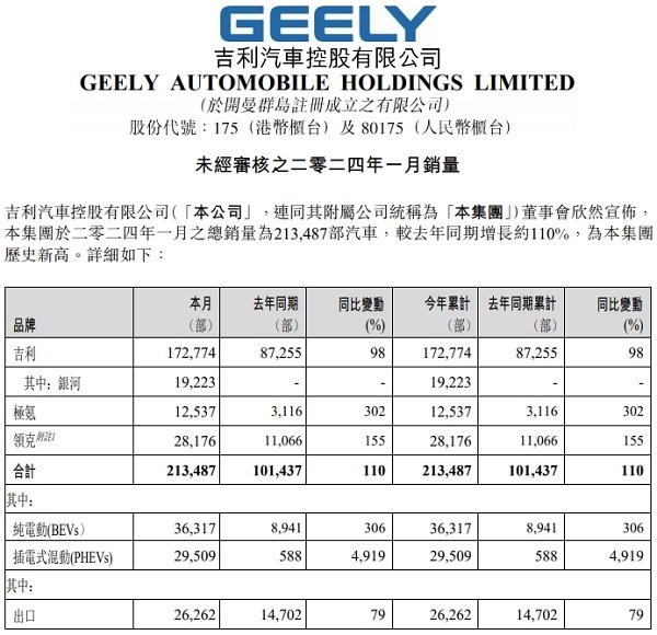 kaiyun开云官方网站 吉祥汽车1月销量21.35万辆，同比增长1.1倍