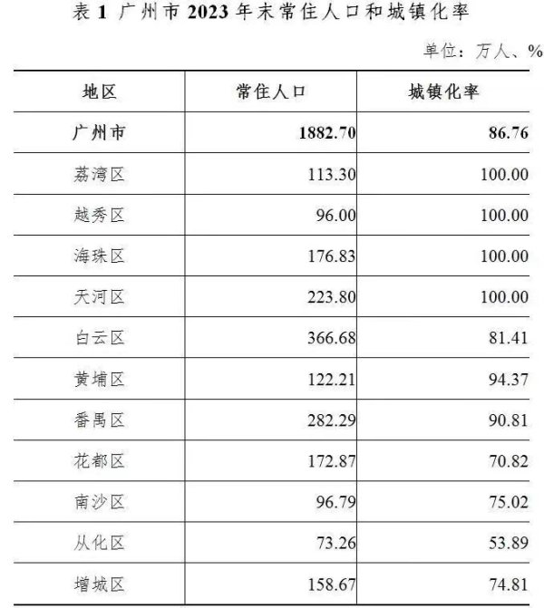 开云kaiyun体育其中南沙常住东说念主口达96.79万东说念主-开云真人·(中国)入口-kaiyun开云最新App下载