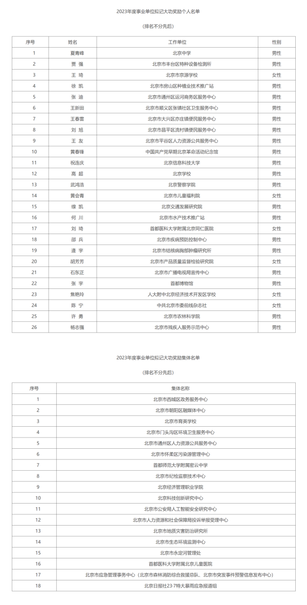 kaiyun.com公示本事：2024年4月15日-2024年4月19日关联电话：55585193关联地址：北京市通州区清风路33号邮政编码：101117北京市东说念主力资源和社会保险局2024年4月15日     -开云真人·(中国)入口-kaiyun开云最新App下载