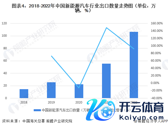 图表4：2018-2022年中国新动力汽车行业出口数目走势图（单元：万辆，%）