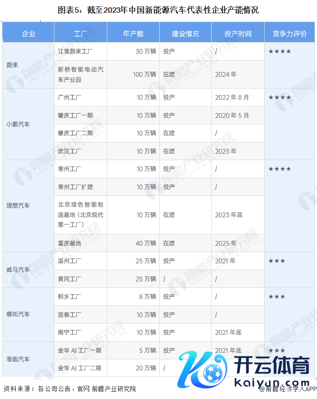 图表5：截止2023年中国新动力汽车代表性企业产能情况