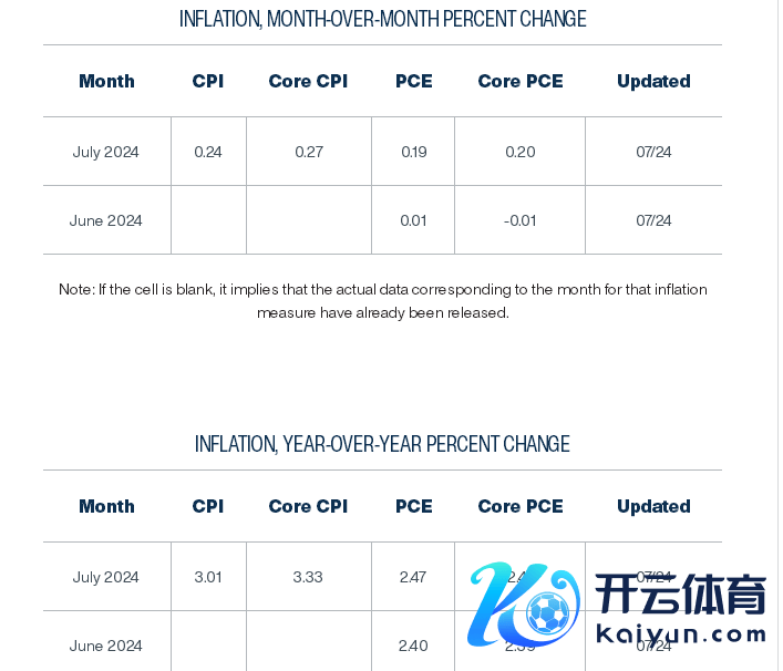 克利夫兰联储最新通胀预测