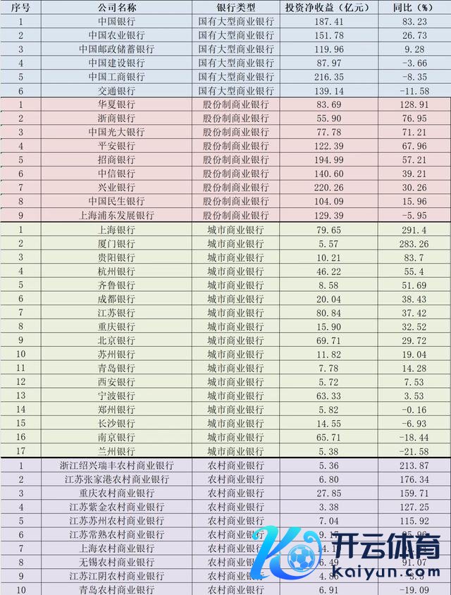 2024年上半年，A股上市银行投资净收益 数据开头：Wind