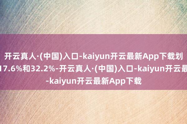 开云真人·(中国)入口-kaiyun开云最新App下载划分同比增长17.6%和32.2%-开云真人·(中国)入口-kaiyun开云最新App下载